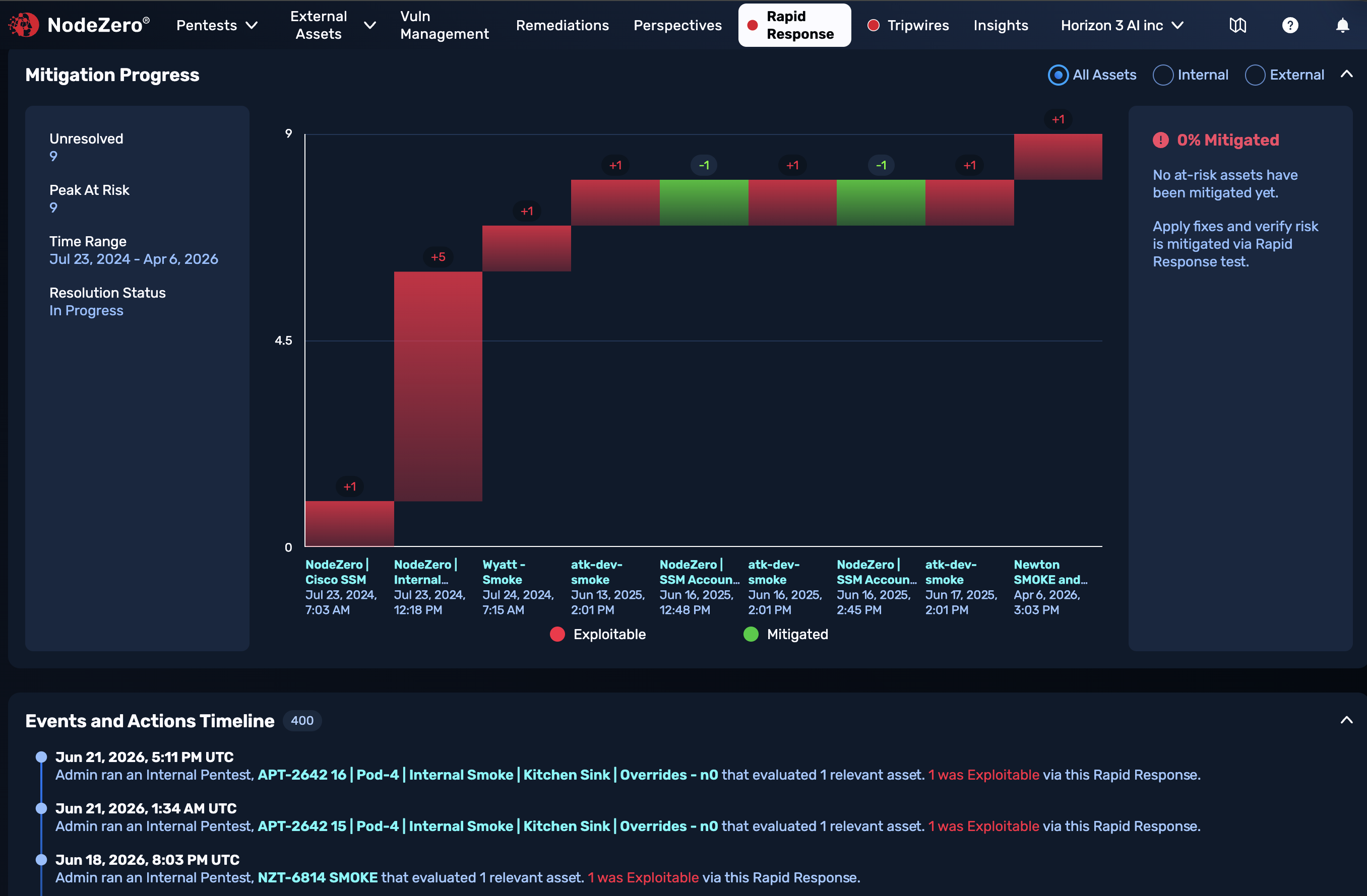 Mitigation Progress waterfall chart showing ascending counts of Expolitable assets, above an Events and Actions Timeline section showing thrree bulleted test timestamps and results